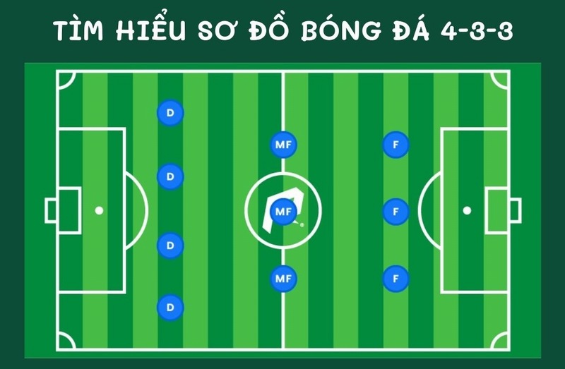 Sơ đồ 4-3-3 là lưỡi gươm sắc bén, vừa tấn công mạnh mẽ vừa kiểm soát trận địa trong cuộc chiến chiến thuật bóng đá.